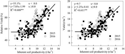 Concurrent Improvement in Maize Grain Yield and Nitrogen Use Efficiency by Enhancing Inherent Soil Productivity